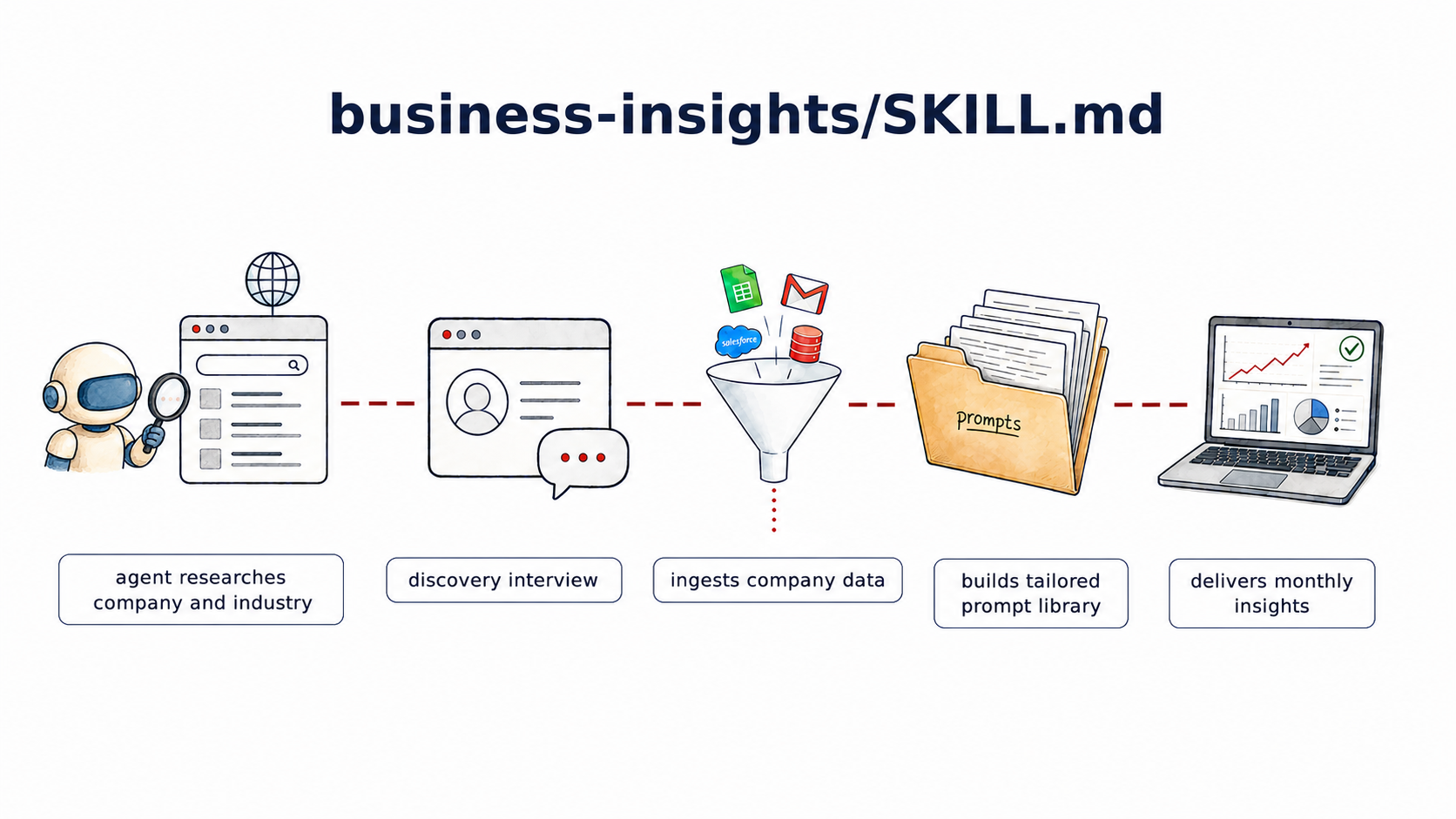 How the Business Insights skill works: a discovery interview reads the company website, the skill ingests company data from tools like Google Sheets, Gmail, Salesforce, and databases, builds a tailored prompt library, and delivers monthly insights.
